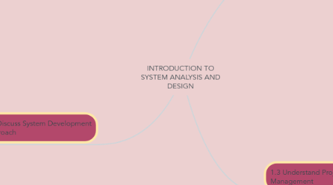 Mind Map: INTRODUCTION TO SYSTEM ANALYSIS AND DESIGN