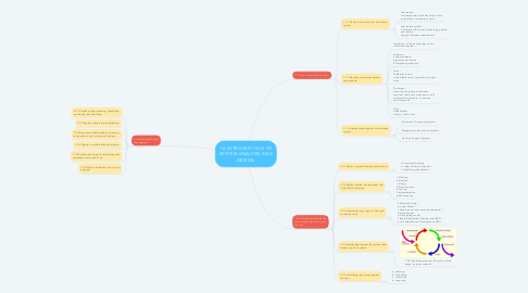 Mind Map: 1.0 INTRODUCTION TO SYSTEM ANALYSIS AND DESIGN