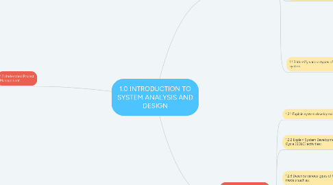 Mind Map: 1.0 INTRODUCTION TO SYSTEM ANALYSIS AND DESIGN