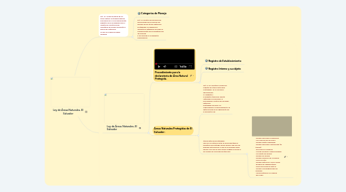 Mind Map: Ley de Áreas Naturales, El Salvador