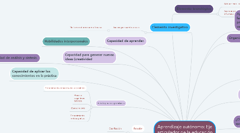 Mind Map: Aprendizaje autónomo: Eje articulador de la educación virtual