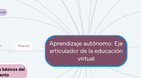 Mind Map: Aprendizaje autónomo: Eje articulador de la educación virtual