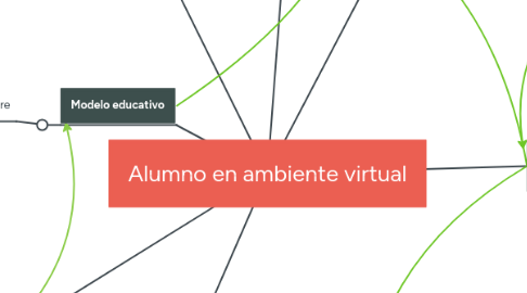 Mind Map: Alumno en ambiente virtual