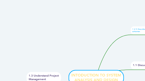 Mind Map: INTODUCTION TO SYSTEM ANALYSIS AND DESIGN