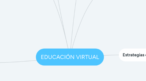 Mind Map: EDUCACIÓN VIRTUAL