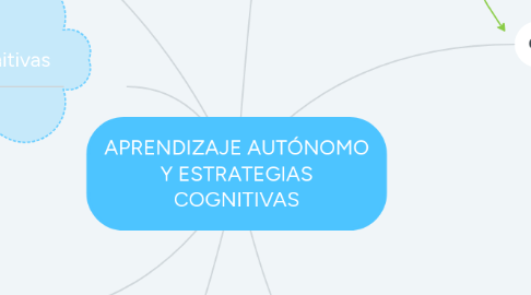 Mind Map: APRENDIZAJE AUTÓNOMO Y ESTRATEGIAS COGNITIVAS