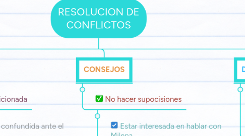 Mind Map: RESOLUCION DE CONFLICTOS