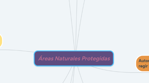 Mind Map: Áreas Naturales Protegidas