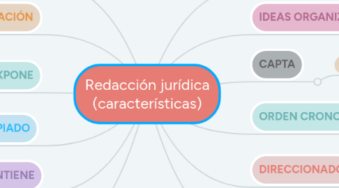 Mind Map: Redacción jurídica (características)