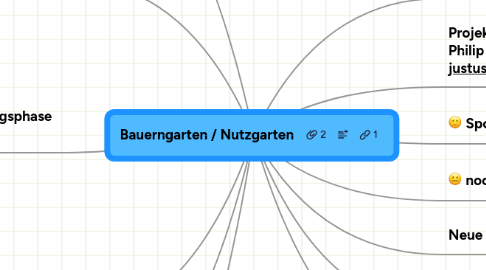 Mind Map: Bauerngarten / Nutzgarten