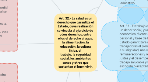 Mind Map: Art. 32.- La salud es un derecho que garantiza el Estado, cuya realización se vincula al ejercicio de otros derechos, entre ellos el derecho al agua, la alimentación, la educación, la cultura física, el trabajo, la seguridad social, los ambientes sanos y otros que sustentan el buen vivir.