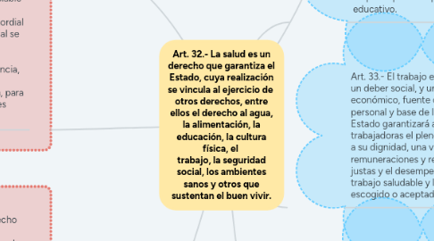 Mind Map: Art. 32.- La salud es un derecho que garantiza el Estado, cuya realización se vincula al ejercicio de  otros derechos, entre ellos el derecho al agua, la alimentación, la educación, la cultura física, el  trabajo, la seguridad social, los ambientes sanos y otros que sustentan el buen vivir.