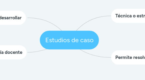 Mind Map: Estudios de caso