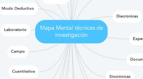 Mind Map: Mapa Mental técnicas de investigación