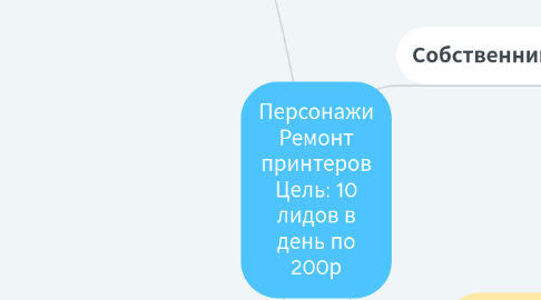 Mind Map: Персонажи Ремонт принтеров Цель: 10 лидов в день по 200р