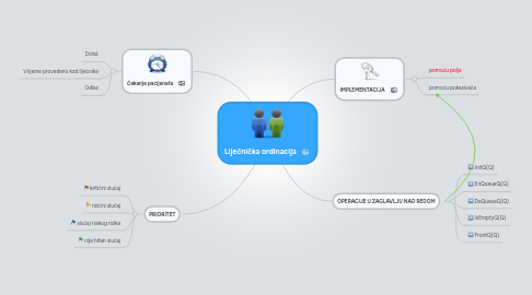 Mind Map: Liječnička ordinacija