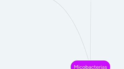 Mind Map: Micobacterias