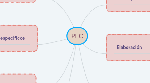 Mind Map: PEC