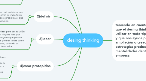 Mind Map: desing thinking