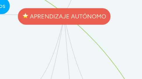 Mind Map: APRENDIZAJE AUTÓNOMO