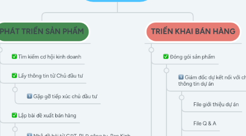 Mind Map: KHỐI DỰ ÁN