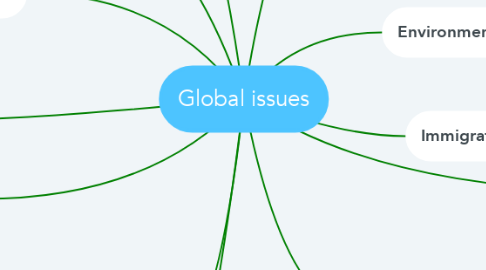 Mind Map: Global issues