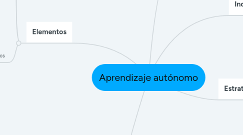 Mind Map: Aprendizaje autónomo