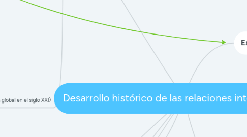 Mind Map: Desarrollo histórico de las relaciones internacionales