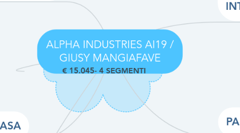 Mind Map: ALPHA INDUSTRIES AI19 / GIUSY MANGIAFAVE