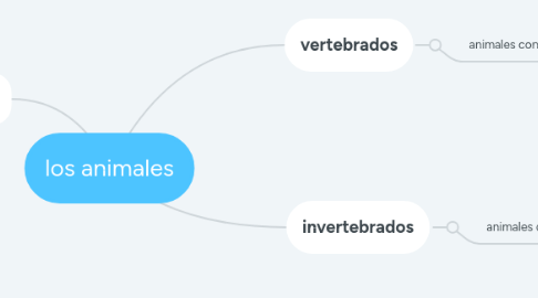 Mind Map: los animales