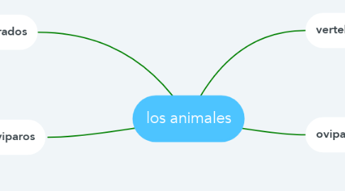 Mind Map: los animales