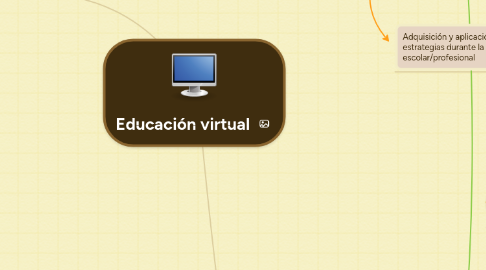 Mind Map: Educación virtual