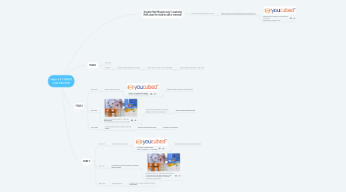 Mind Map: Math KS 2 WEEK ONE REVIEW