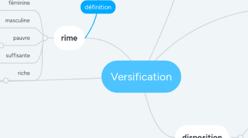 Mind Map: Versification