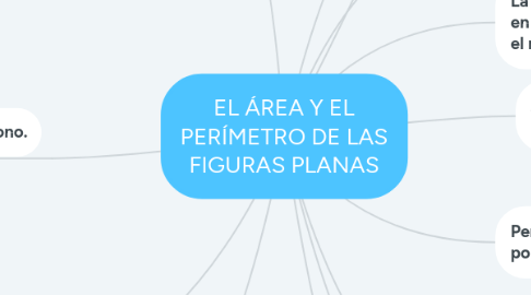 Mind Map: EL ÁREA Y EL PERÍMETRO DE LAS FIGURAS PLANAS