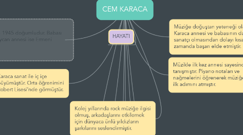 Mind Map: CEM KARACA