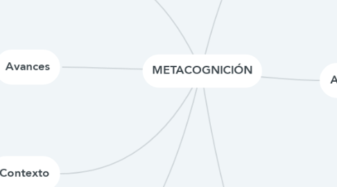 Mind Map: METACOGNICIÓN