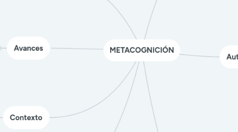 Mind Map: METACOGNICIÓN