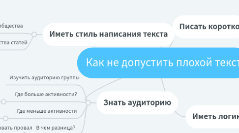 Mind Map: Как не допустить плохой текст