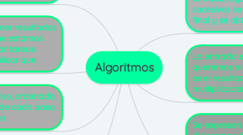 Mind Map: Algoritmos