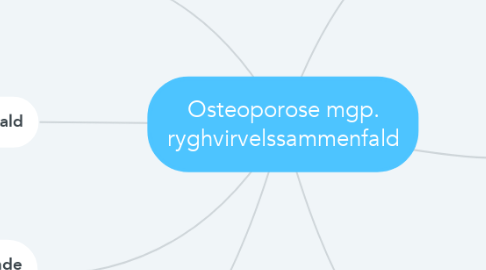Mind Map: Osteoporose mgp. ryghvirvelssammenfald