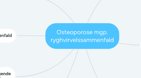 Mind Map: Osteoporose mgp. ryghvirvelssammenfald