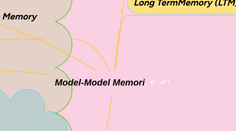 Mind Map: Model-Model Memori