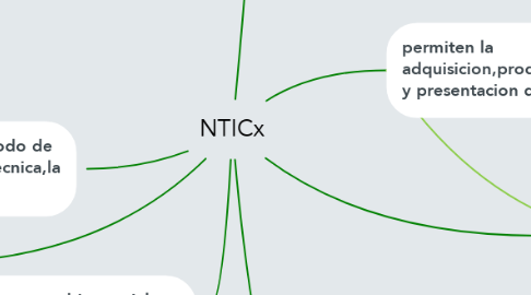 Mind Map: NTICx