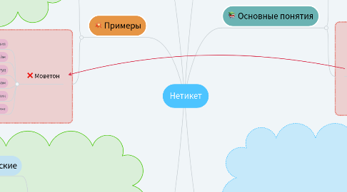 Mind Map: Нетикет