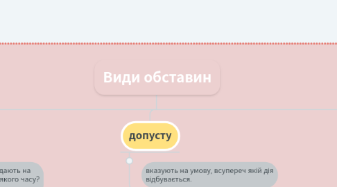 Mind Map: ФЕСЕНКО ІРИНА ІВАНІВНА