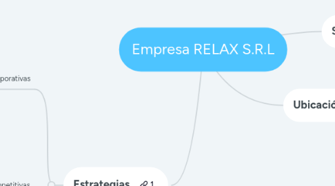 Mind Map: Empresa RELAX S.R.L