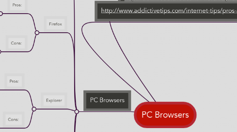 Mind Map: PC Browsers