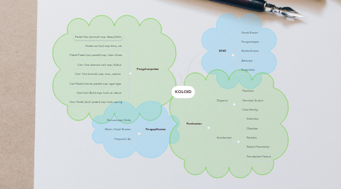 Mind Map: KOLOID