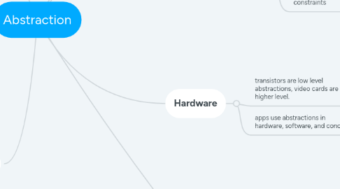 Mind Map: Abstraction